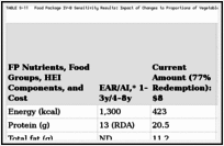 TABLE S-11. Food Package IV-B Sensitivity Results: Impact of Changes to Proportions of Vegetables and Fruits Redeemed with the CVV.