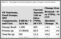 TABLE S-14. Food Package IV-B Sensitivity Results: Impact of Changes to Juice/CVV Amounts.