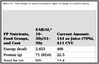 TABLE S-15. Food Package V-A Sensitivity Results: Impact of Changes to Juice/CVV Amounts.