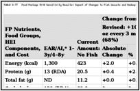 TABLE S-17. Food Package IV-B Sensitivity Results: Impact of Changes to Fish Amounts and Redemption.