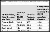 TABLE S-18. Food Package V-A Sensitivity Results: Impact of Changes to Fish Amounts and Redemption.