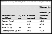 TABLE S-22. Food Package II Sensitivity Results: Impact of the Infant Food Vegetable and Fruit CVV Substitute.