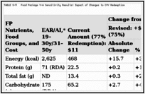 TABLE S-9. Food Package V-A Sensitivity Results: Impact of Changes to CVV Redemption.