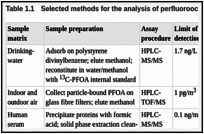 Table 1.1. Selected methods for the analysis of perfluorooctanoic acid (PFOA).