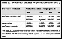 Table 1.2. Production volumes for perfluorooctanoic acid (PFOA) in the USA, 1986–2002.