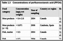 Table 1.3. Concentrations of perfluorooctanoic acid (PFOA) in food and water.