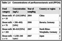 Table 1.4. Concentrations of perfluorooctanoic acid (PFOA) in human breast milk.