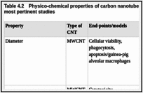 Table 4.2. Physico-chemical properties of carbon nanotubes that are relevant to toxicity: summary of the most pertinent studies.