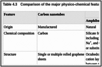 Table 4.3. Comparison of the major physico-chemical features of carbon nanotubes and asbestos.