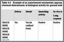 Table 4.4. Example of an experimental mechanistic approach to evaluate specific physico-chemical determinants of biological activity for ground multiwalled carbon nanotubes.