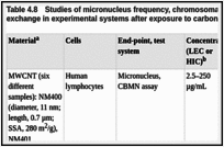 Table 4.8. Studies of micronucleus frequency, chromosomal aberrations, and sister-chromatid exchange in experimental systems after exposure to carbon nanotubes in vitro.