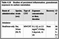Table 4.10. Studies of persistent inflammation, granulomatosis, and fibrosis in experimental animals after exposure to carbon nanotubes.