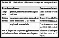 Table 4.12. Limitations of in-vitro assays for nanoparticle-induced toxicity.