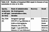 Table 4.15. Studies of impaired DNA repair in tissues of experimental animals exposed to carbon nanotubes in vivo or in vitro.
