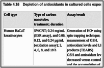 Table 4.16. Depletion of antioxidants in cultured cells exposed to carbon nanotubes.
