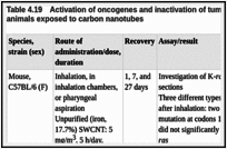 Table 4.19. Activation of oncogenes and inactivation of tumour-suppressor genes in experimental animals exposed to carbon nanotubes.