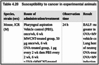 Table 4.20. Susceptibility to cancer in experimental animals exposed to carbon nanotubes.