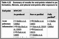 Table 4.22. Summary of results for end-points related to persistent inflammation, granuloma formation, fibrosis, and pleural end-points after exposure to carbon nanotubes in vivo.