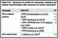 Table 4.23. Summary of results for end-points related to genotoxicity, gene expression, and cellular transformation after exposure to carbon nanotubes in vitro.