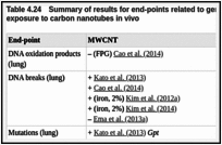Table 4.24. Summary of results for end-points related to genotoxicity and gene expression after exposure to carbon nanotubes in vivo.