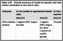 Table 4.25. Overall summary of results for genetic and related end-points in studies of exposure to carbon nanotubes in vivo and in vitro.