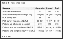 Table 4. Response rates.