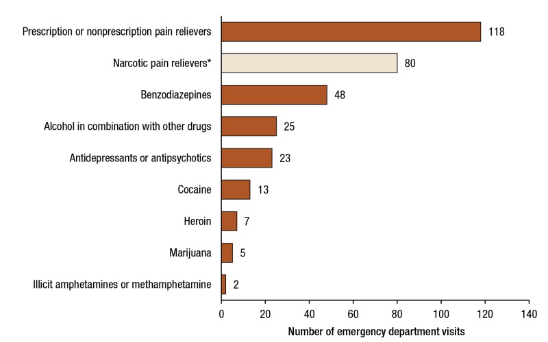 Figure 4 Number Of Emergency Department Visits For Drug