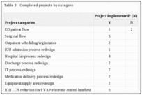 Table 2. Completed projects by category.