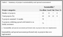 Table 3. Summary of project sustainability and spread assessment.