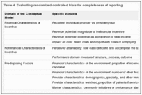 Table 4. Evaluating randomized controlled trials for completeness of reporting.