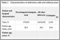 Table 1. Characteristics of deliveries with and without preeclampsia/eclampsia, 2014.