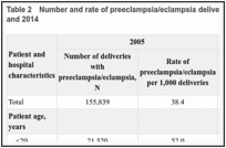 Table 2. Number and rate of preeclampsia/eclampsia deliveries by patient and hospital characteristics, 2005 and 2014.