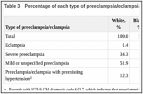 Table 3. Percentage of each type of preeclampsia/eclampsia, by race/ethnicity, 2014.