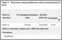 Table 5. Outcomes among deliveries with preeclampsia/eclampsia, compared with all other deliveries, 2014.