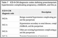 Table 7. ICD-9-CM diagnosis codes defining preeclampsia/eclampsia and other types of hypertension complicating pregnancy, childbirth, and the puerperium.