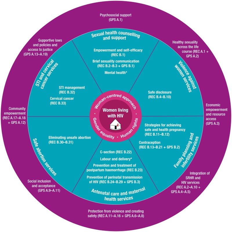 Figure 21 Framework Of Who Recommendations And Good Practice Statements To Advance The Sexual 