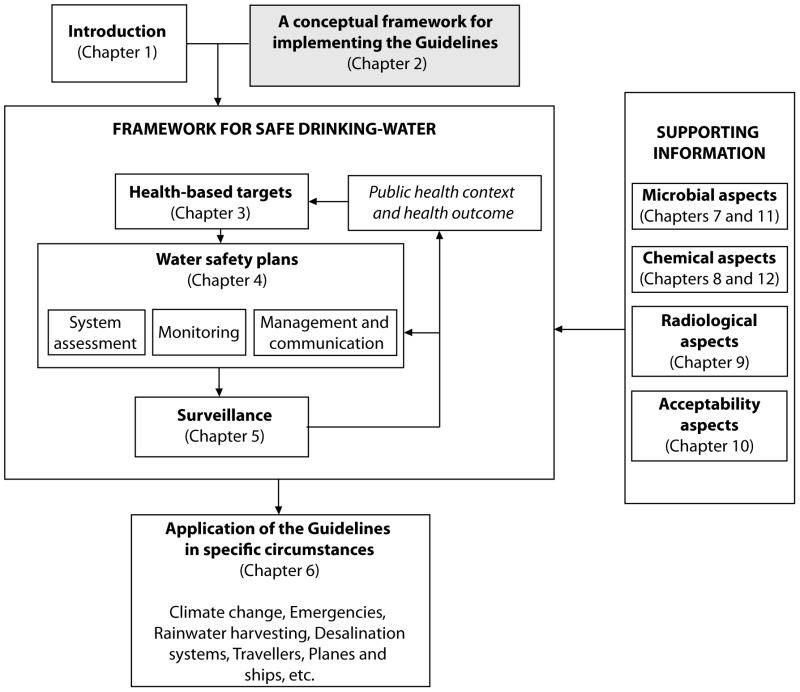 A Conceptual Framework For Implementing The Guidelines Guidelines For Drinking Water Quality Fourth Edition Incorporating The First Addendum Ncbi Bookshelf