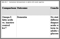 Table 4C.1. Conclusions: Nutraceuticals in adults with normal cognition.