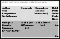 Table 4C.2. Results Overview: Nutraceuticals in adults with normal cognition.