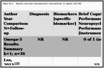 Table 4C.3. Results overview: Nutraceutical interventions in adults with MCI.