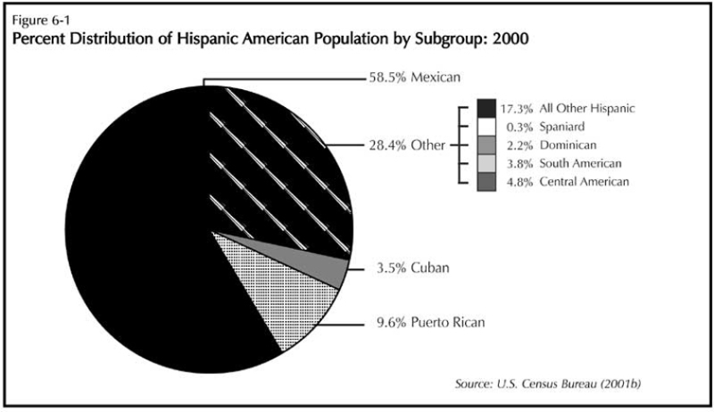percentage of hispanic population in charlotte nc