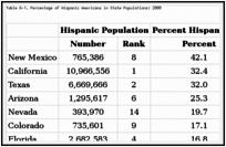 Table 6-1. Percentage of Hispanic Americans in State Populations: 2000.
