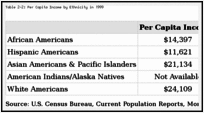 Table 2-2: Per Capita Income by Ethnicity in 1999.