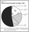 Figure 3-1. African American Population by Region: 2000.