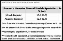 Table 3-2. Use of Mental Health Services by African Americans.