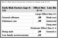 Table 4-1. Effect sizes of early and late risk factors for violence* at age 15 to 18.