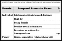 Table 4-2. Proposed protective factors, evidence of buffering risk, and outcome affected, by domain.