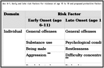 Box 4-1. Early and late risk factors for violence at age 15 to 18 and proposed protective factors, by domain.