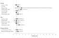 Figure 3.11. Exposure to environmental tobacco smoke from spouses' smoking and risk of coronary heart disease (CHD), case-control studies.