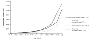 Figure 3.2. All-cause death rates among women for current smokers and lifelong nonsmokers, by age, Cancer Prevention Study I (CPS-I), 1959-1965, and Cancer Prevention Study II (CPS-II), 1982-1988.